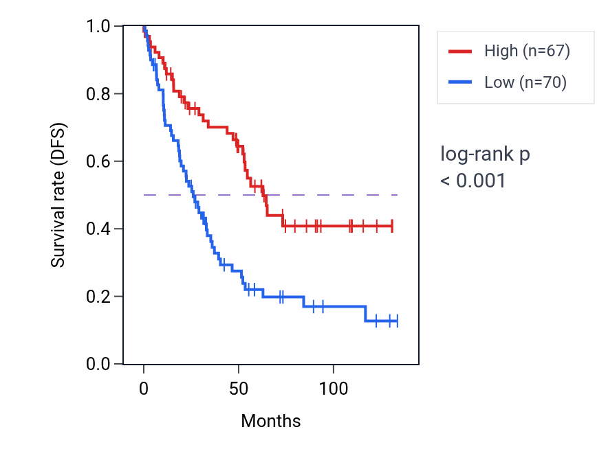 Kaplan&ndash;Meier survival curve for PCDHGA12 RNA expression in KIRC: high vs low expression groups.