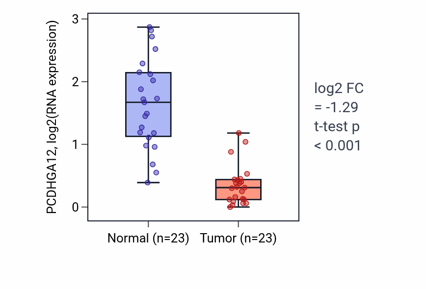 Tumor-vs-normal expression box plot for PCDHGA12 in UCEC.