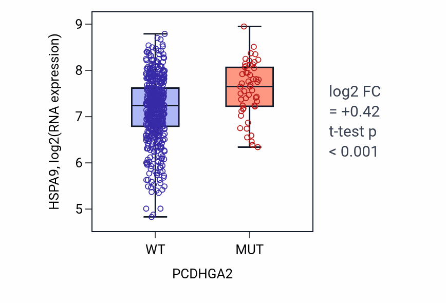 Box plot of HSPA9 in PCDHGA2-low vs PCDHGA2-high samples in UCEC.
