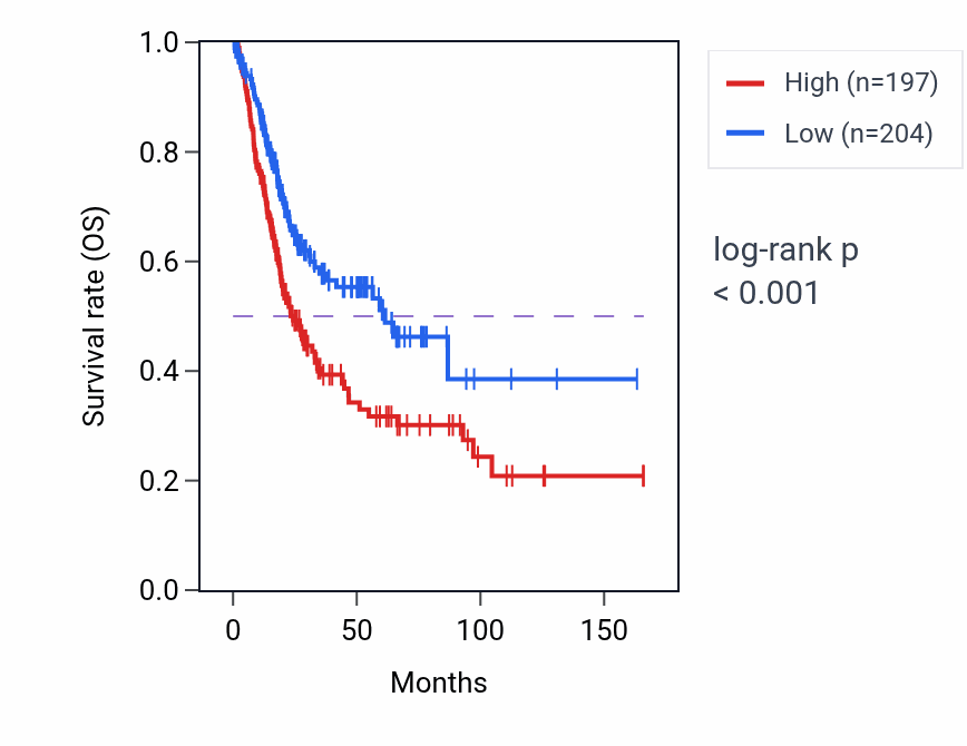 Kaplan&ndash;Meier survival curve for PCDHGA2 RNA expression in BLCA: high vs low expression groups.