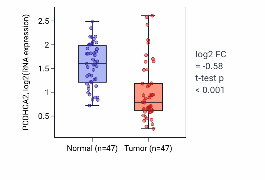 Tumor-vs-normal expression box plot for PCDHGA2 in KIRC.