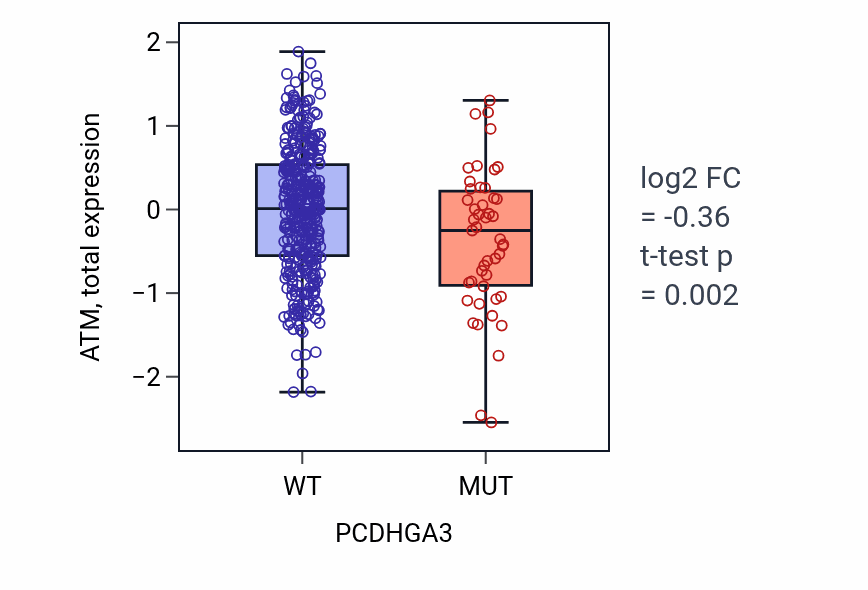 Box plot of ATM in PCDHGA3-low vs PCDHGA3-high samples in UCEC.