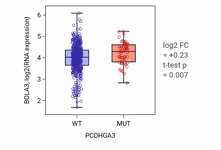 Box plot of BOLA3 in PCDHGA3-low vs PCDHGA3-high samples in UCEC.