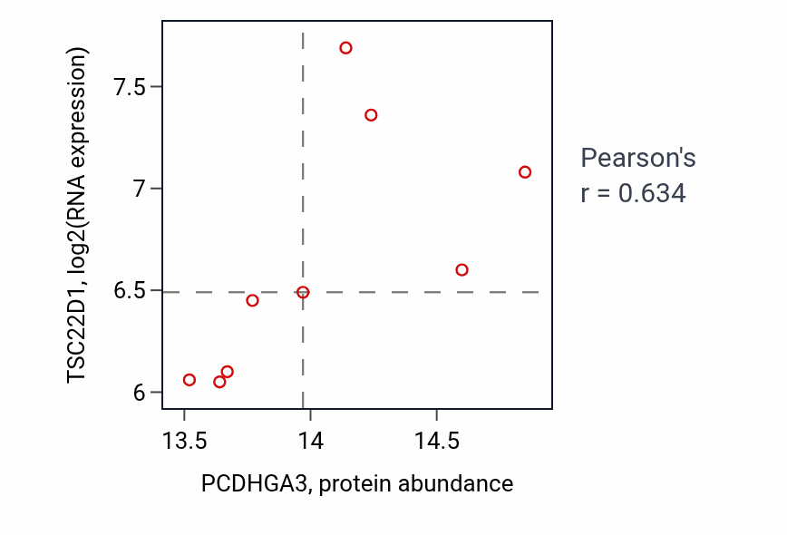 Per-sample scatter of PCDHGA3 vs TSC22D1 in GBM (Pearson r = 0.63).