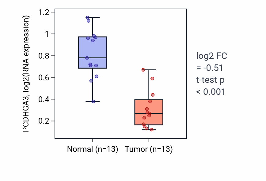 Tumor-vs-normal expression box plot for PCDHGA3 RNA in KIRC.