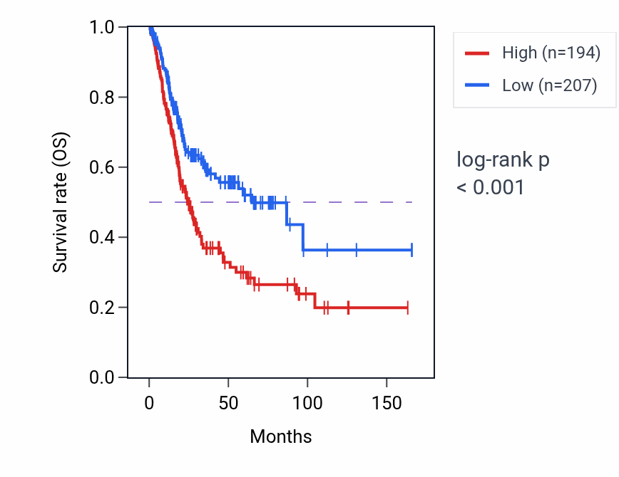 Kaplan&ndash;Meier survival curve for PCDHGA3 RNA-high vs -low samples in BLCA.