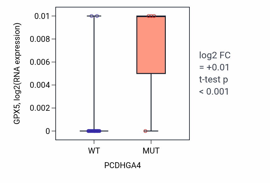Box plot of GPX5 in PCDHGA4-low vs PCDHGA4-high samples in OESOPHAGUS.