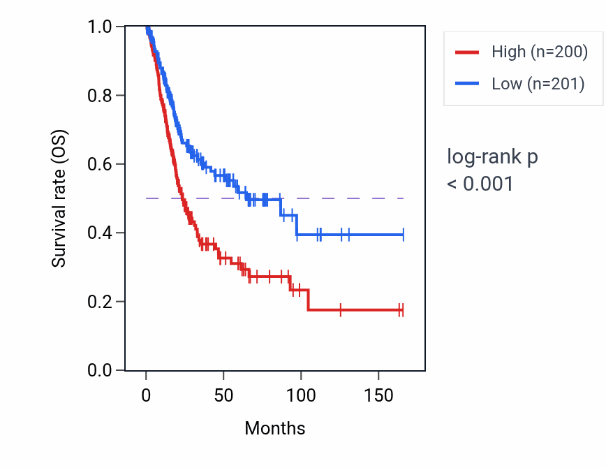 Kaplan&ndash;Meier survival curve for PCDHGA4 RNA expression in BLCA: high vs low expression groups.