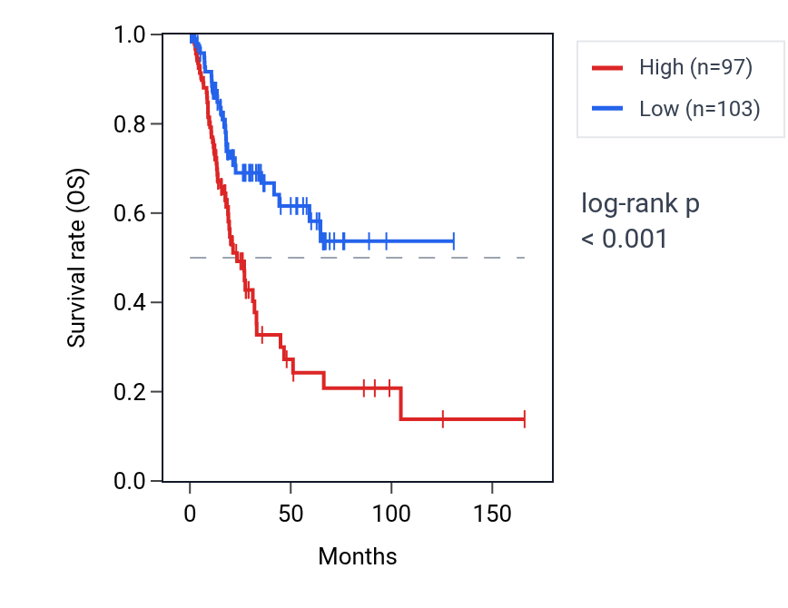 Kaplan&ndash;Meier survival curve for PCDHGA5 RNA expression in BLCA: high vs low expression groups.