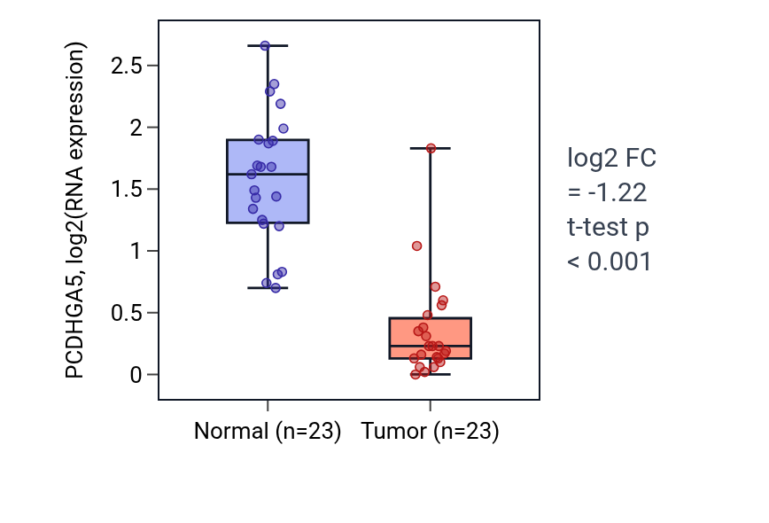 Tumor-vs-normal expression box plot for PCDHGA5 in UCEC.