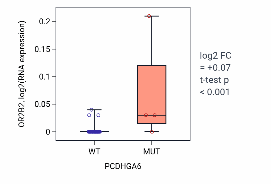 Box plot of OR2B2 in PCDHGA6-low vs PCDHGA6-high samples in SOFT_TISSUE.
