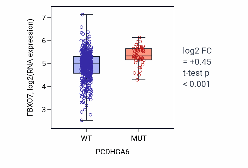 Box plot of FBXO7 in PCDHGA6-low vs PCDHGA6-high samples in UCEC.