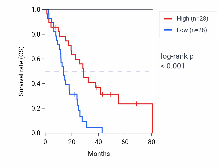 Kaplan&ndash;Meier survival curve for PCDHGA6 RNA expression in MESO: high vs low expression groups.
