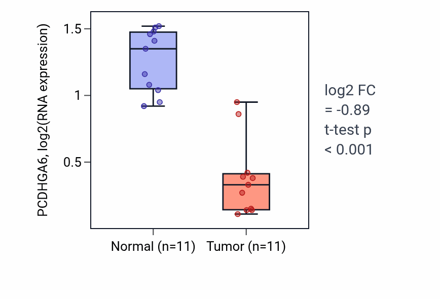 Tumor-vs-normal expression box plot for PCDHGA6 in KICH.