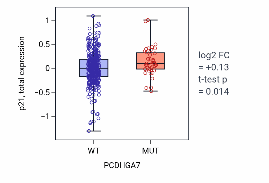 Box plot of p21 in PCDHGA7-low vs PCDHGA7-high samples in UCEC.
