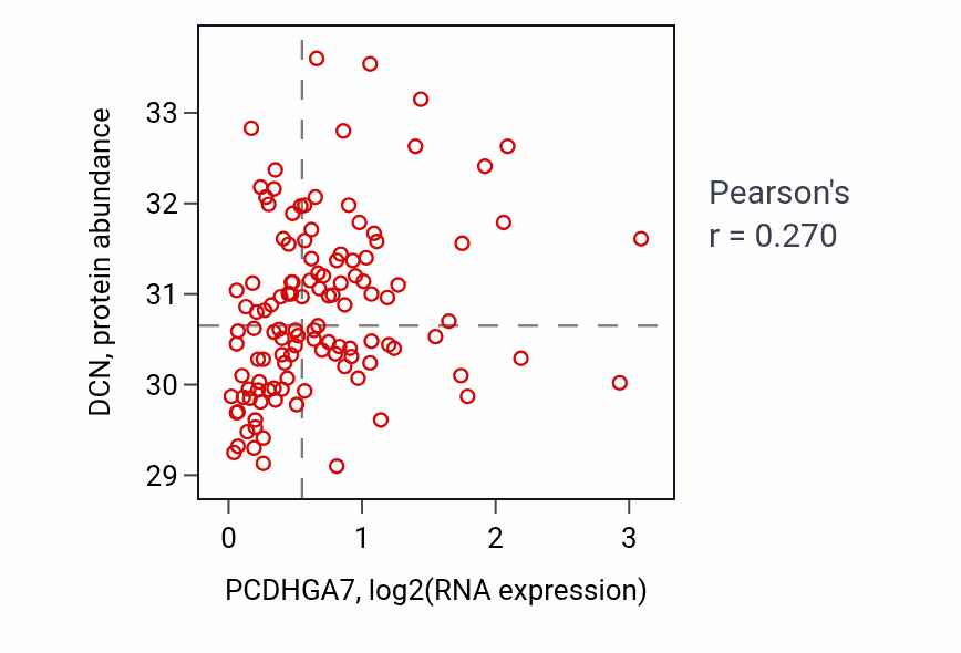 Per-sample scatter of PCDHGA7 vs DCN in BRCA (Pearson r = 0.27).
