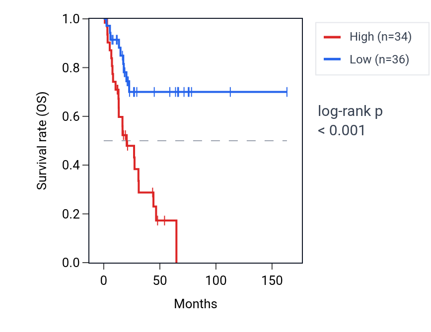 Kaplan&ndash;Meier survival curve for PCDHGA7 RNA expression in BLCA: high vs low expression groups.