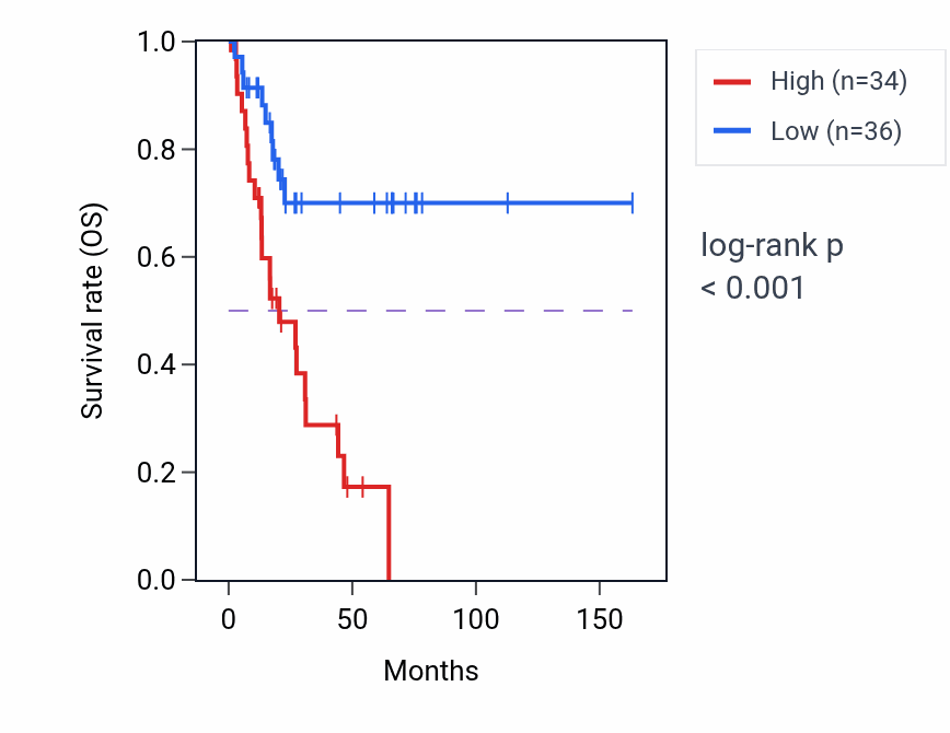 Kaplan&ndash;Meier survival curve for PCDHGA7 RNA-high vs -low samples in BLCA.
