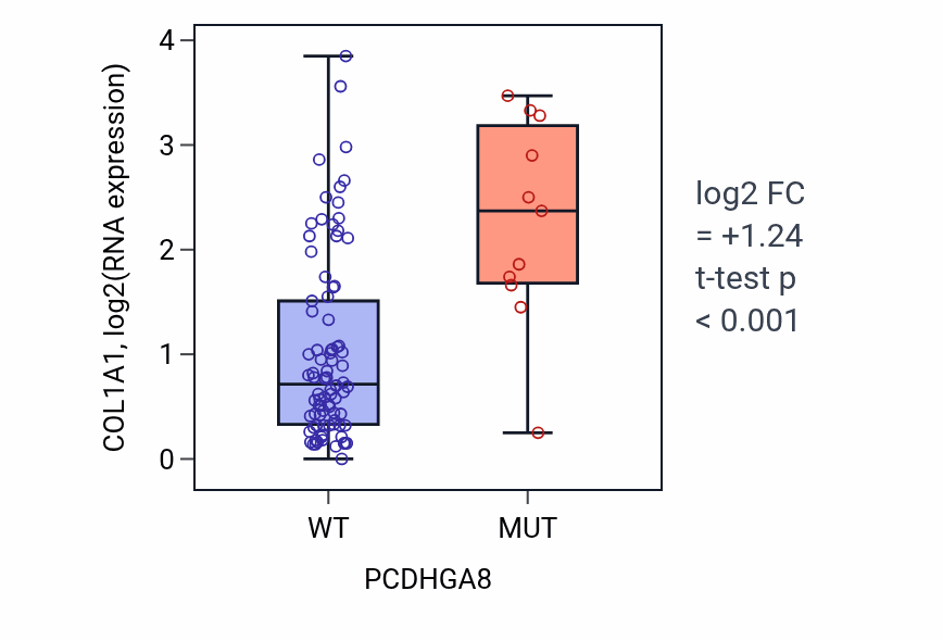 Box plot of COL1A1 in PCDHGA8-low vs PCDHGA8-high samples in BLOOD_Leukemia.