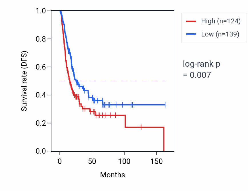Kaplan&ndash;Meier survival curve for PCDHGA8 RNA expression in BLCA: high vs low expression groups.