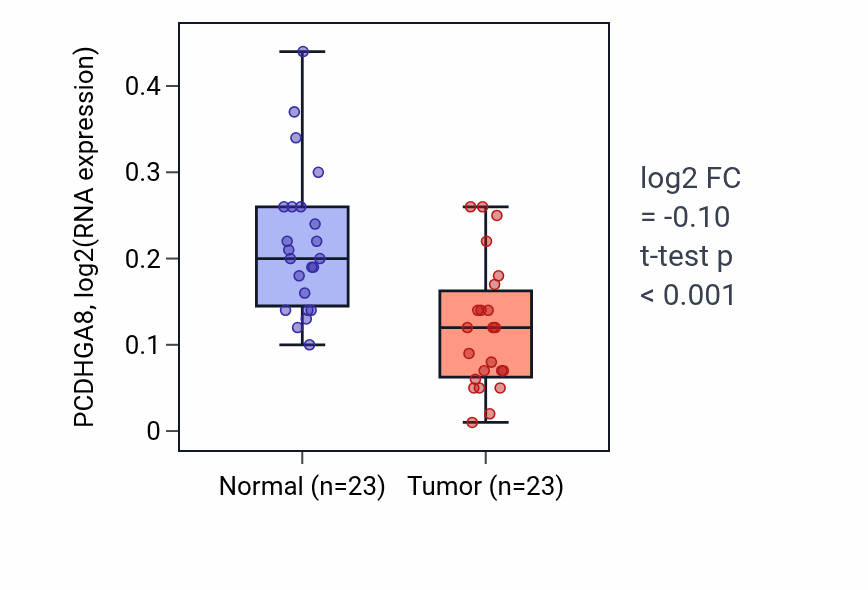 Tumor-vs-normal expression box plot for PCDHGA8 in THCA.
