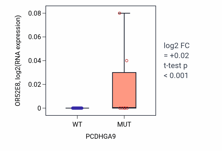 Box plot of OR52E8 in PCDHGA9-low vs PCDHGA9-high samples in LUNG_NSCLC_LUAD.
