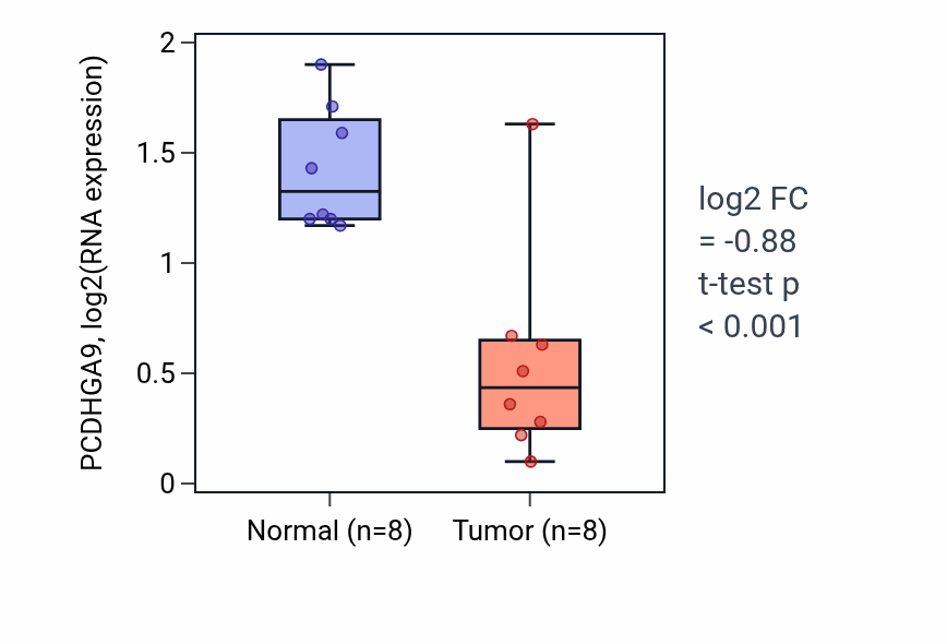 Tumor-vs-normal expression box plot for PCDHGA9 in KICH.