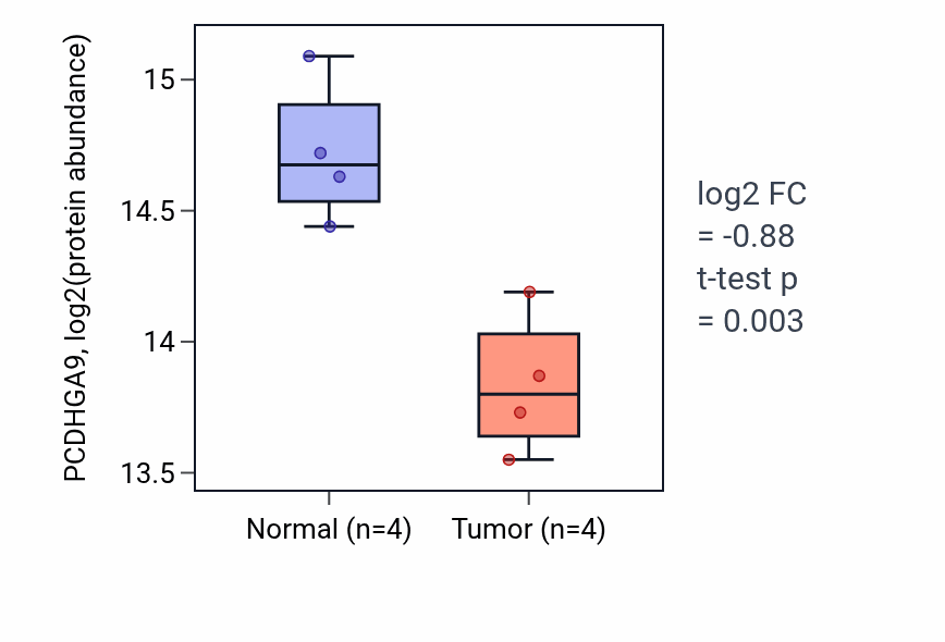 Tumor-vs-normal mass-spec protein box plot for PCDHGA9 in LSCC.