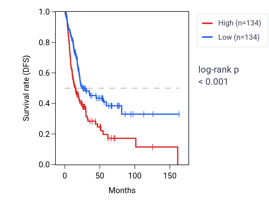 Kaplan&ndash;Meier survival curve for PCDHGB1 RNA expression in BLCA: high vs low expression groups.