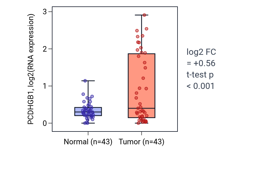 Tumor-vs-normal expression box plot for PCDHGB1 in HNSC.