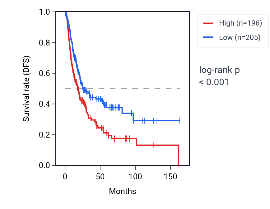 Kaplan&ndash;Meier survival curve for PCDHGB2 RNA expression in BLCA: high vs low expression groups.