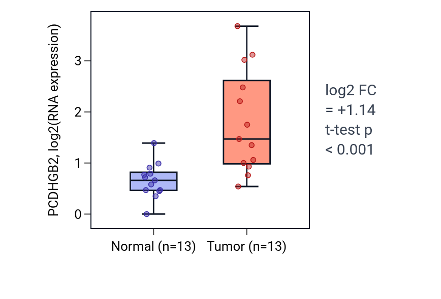 Tumor-vs-normal expression box plot for PCDHGB2 in HNSC.