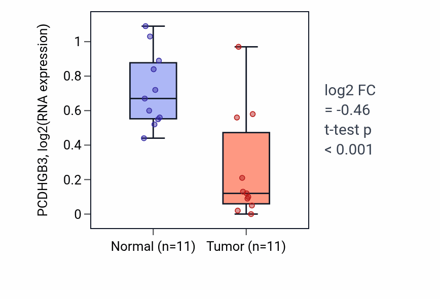 Tumor-vs-normal expression box plot for PCDHGB3 in KICH.