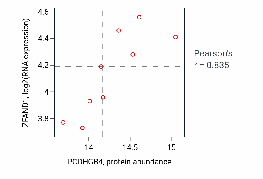 Per-sample scatter of PCDHGB4 vs ZFAND1 in GBM (Pearson r = 0.83).
