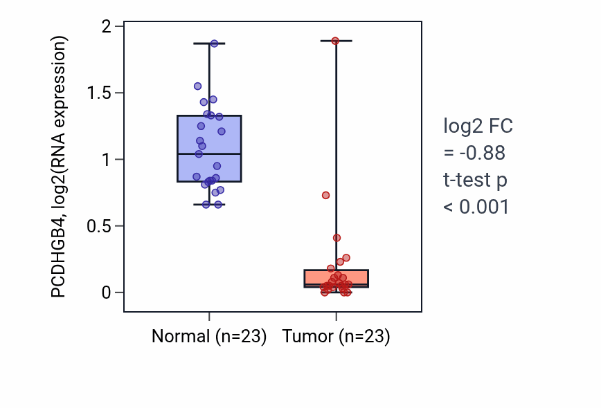 Tumor-vs-normal expression box plot for PCDHGB4 RNA in UCEC.
