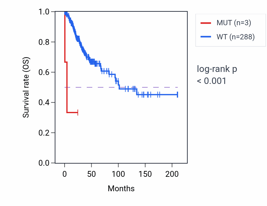 Kaplan&ndash;Meier survival curve for PCDHGB4 mutant vs wild-type samples in CESC.