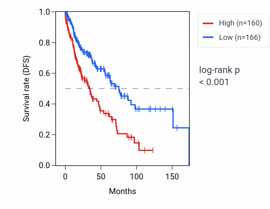 Kaplan&ndash;Meier survival curve for PCDHGB4 RNA-high vs -low samples in LUSC.