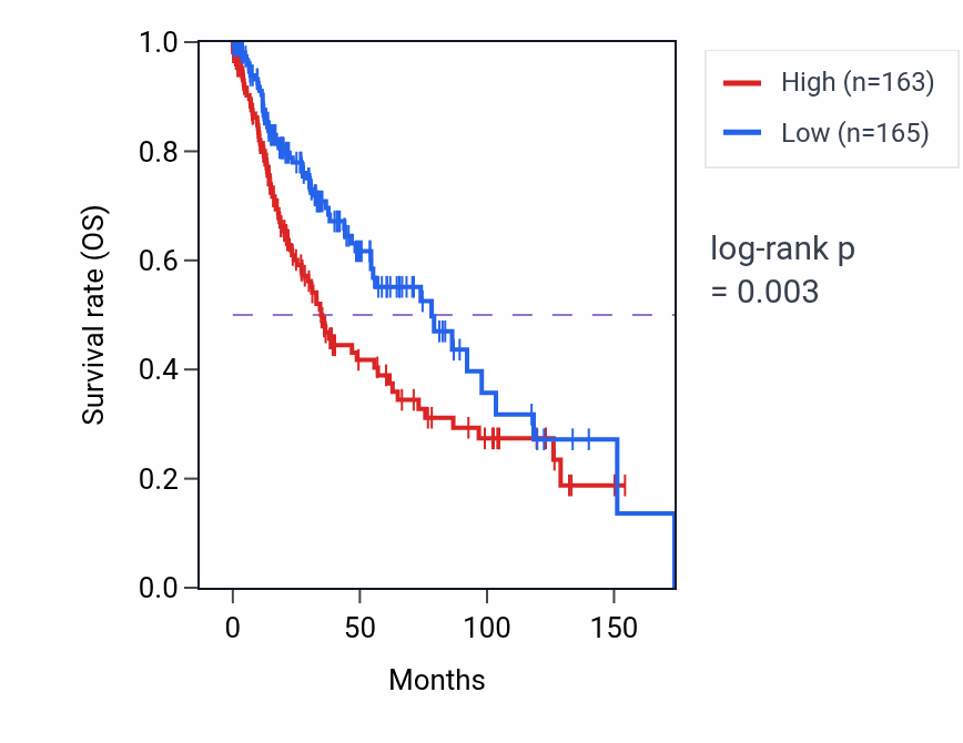 Kaplan&ndash;Meier survival curve for PCDHGB5 RNA expression in LUSC: high vs low expression groups.