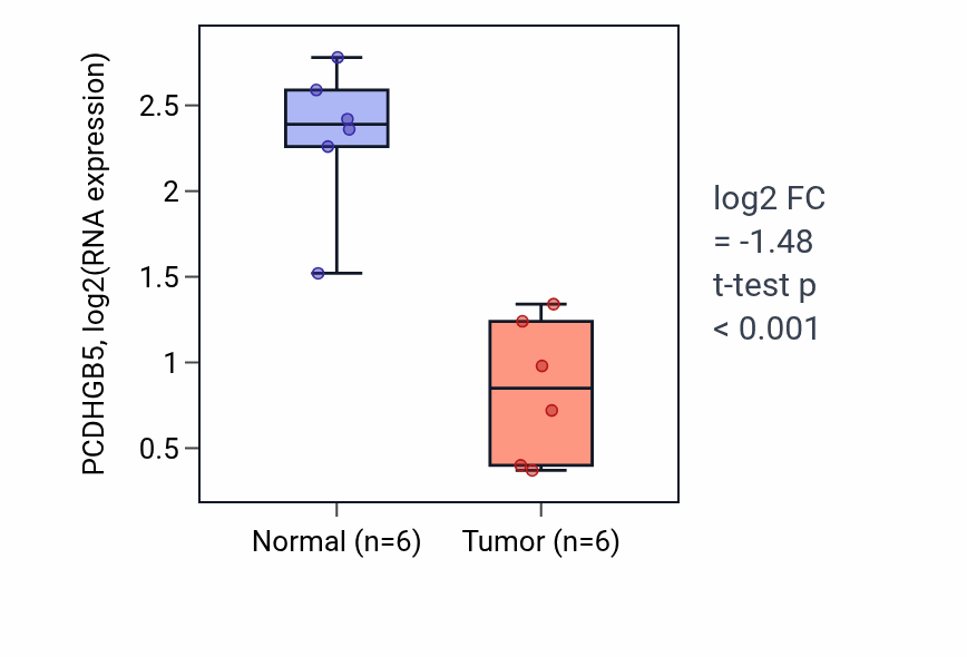 Tumor-vs-normal expression box plot for PCDHGB5 in KIRC.