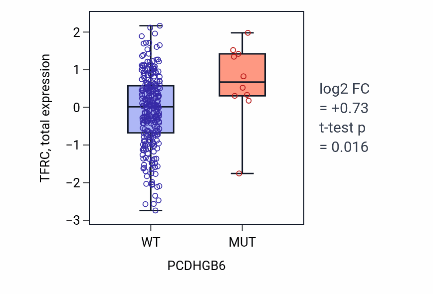 Box plot of TFRC in PCDHGB6-low vs PCDHGB6-high samples in STAD.