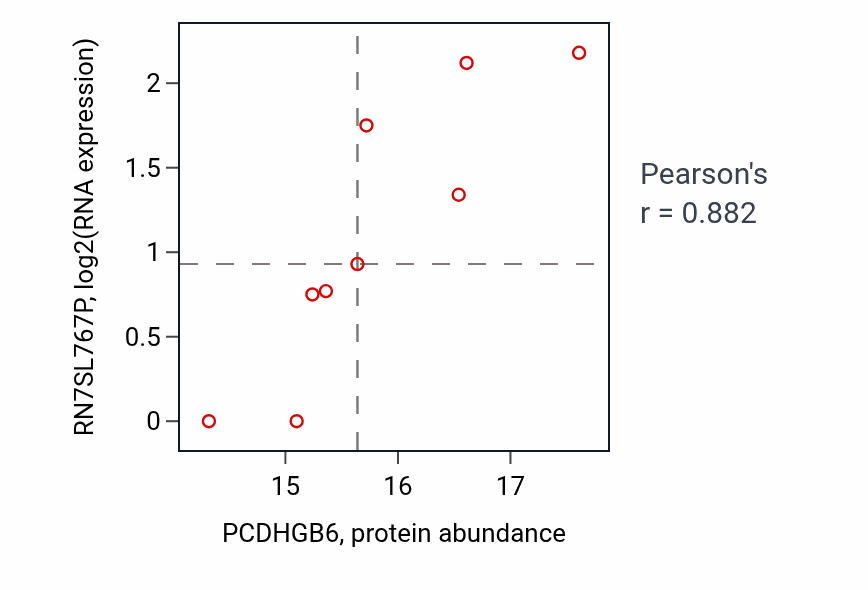 Per-sample scatter of PCDHGB6 vs RN7SL767P in BRCA (Pearson r = 0.88).