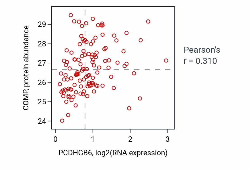 Per-sample scatter of PCDHGB6 vs COMP in BRCA (Pearson r = 0.31).