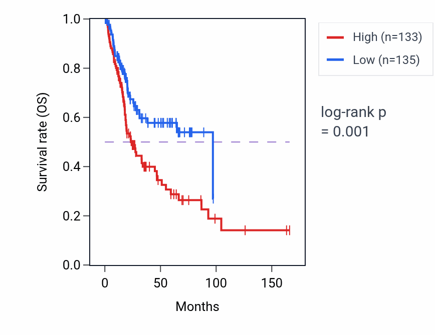 Kaplan&ndash;Meier survival curve for PCDHGB6 RNA expression in BLCA: high vs low expression groups.