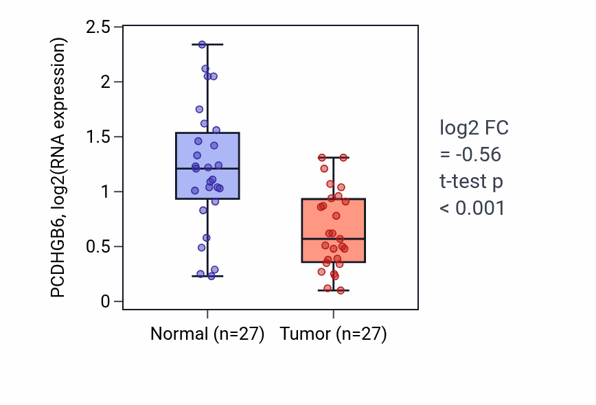 Tumor-vs-normal expression box plot for PCDHGB6 in HNSC.