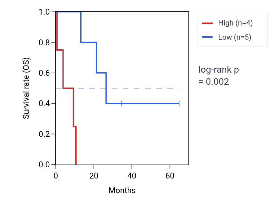 Kaplan&ndash;Meier survival curve for PCDHGB6 mass-spec protein-high vs -low samples in GBM.