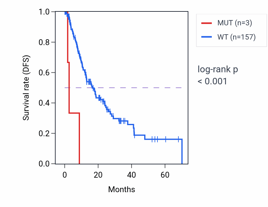 Kaplan&ndash;Meier survival curve for PCDHGB6 mutant vs wild-type samples in ESCA.