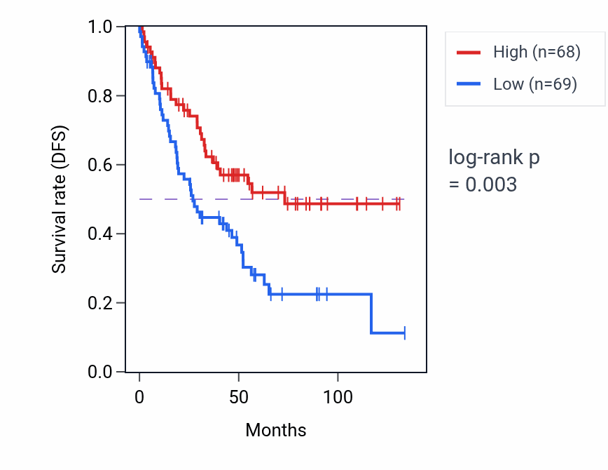 Kaplan&ndash;Meier survival curve for PCDHGB7 RNA expression in KIRC: high vs low expression groups.