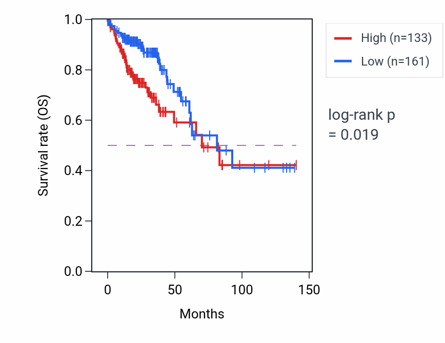 Kaplan&ndash;Meier survival curve for PCDHGB8P RNA expression in COAD: high vs low expression groups.