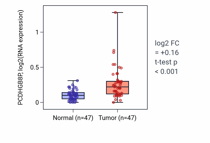 Tumor-vs-normal expression box plot for PCDHGB8P in KIRC.