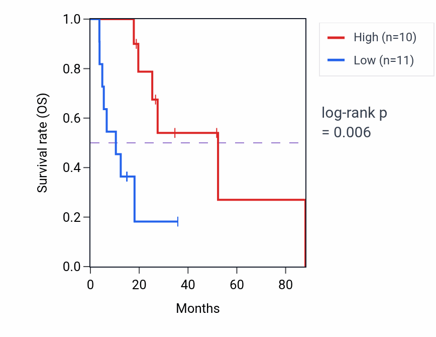 Kaplan&ndash;Meier survival curve for PCDHGB9P RNA expression in UCS: high vs low expression groups.